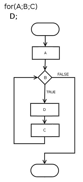 Diferencia entre la recursión y la iteración