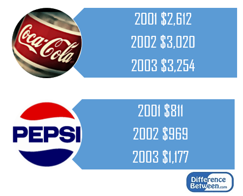 Différence entre le revenu résiduel et l'EVA