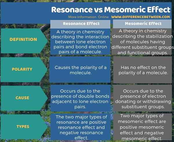 Différence entre la résonance et l'effet mésomrique