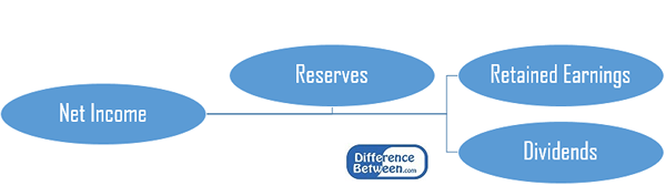 Différence entre les revenus conservés et les réserves