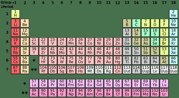 Diferencia entre los elementos de bloque S y P