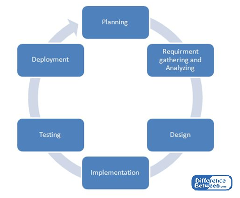 Unterschied zwischen SDLC und Agile -Methodik