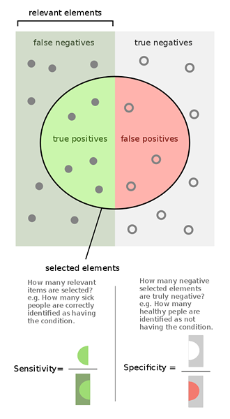 Différence entre la sensibilité et la spécificité