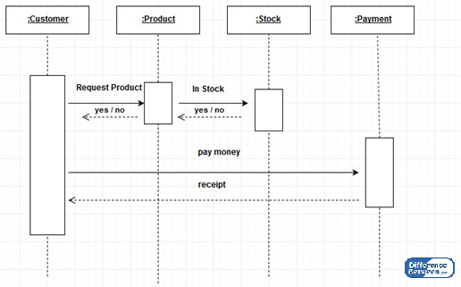 Unterschied zwischen Sequenzdiagramm und Kollaborationsdiagramm