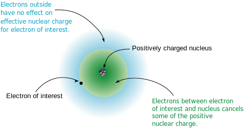 Diferencia entre el blindaje y el efecto de detección