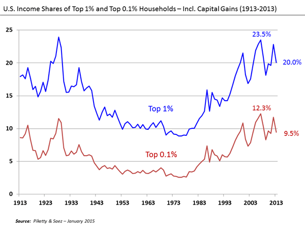 Diferencia entre las ganancias de capital a corto y largo plazo