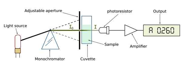 Différence entre le faisceau unique et le spectrophotomètre à double poutre