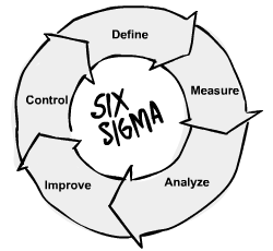 Unterschied zwischen Six Sigma und Lean Six Sigma