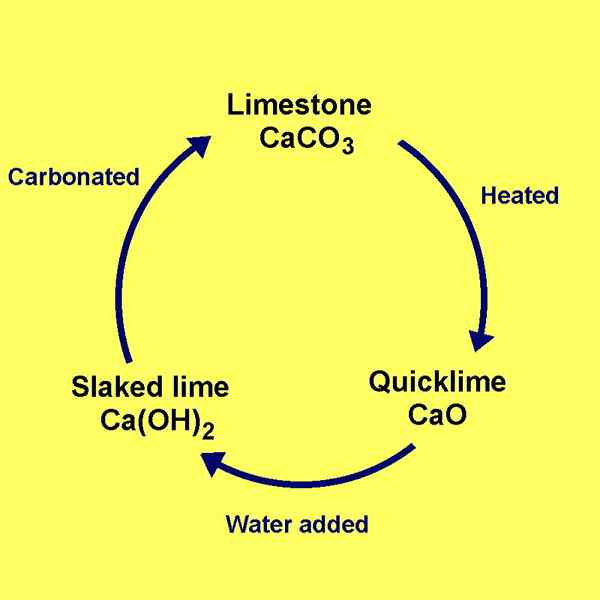 Diferencia entre el agua de cal y lima