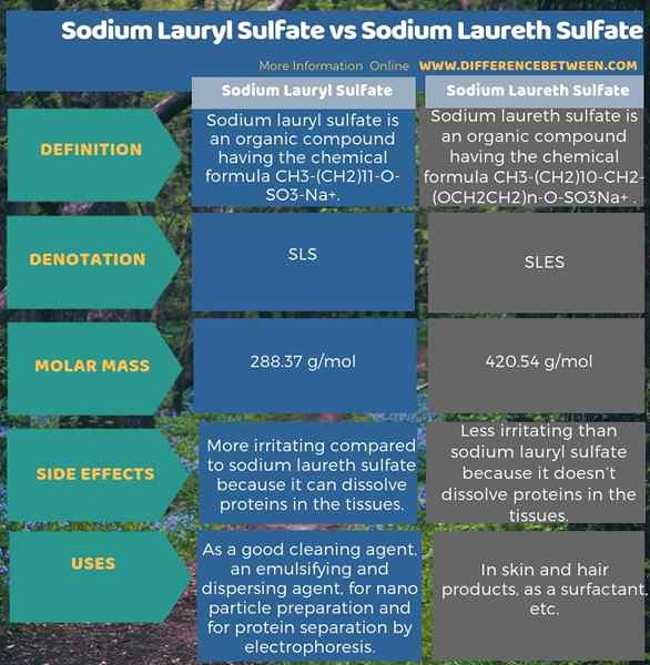 Diferencia entre lauril sulfato de sodio y el sulfato de laureth de sodio