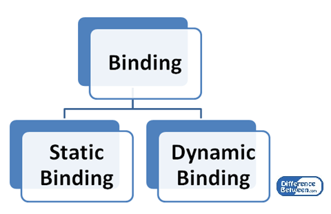 Unterschied zwischen statischer Bindung und dynamischer Bindung