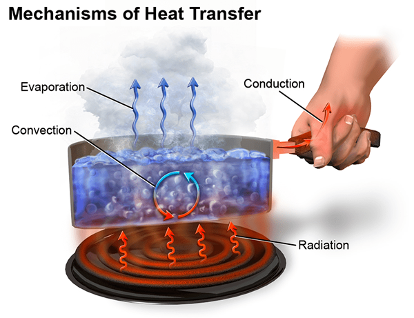 Différence entre la sublimation et le transfert de chaleur