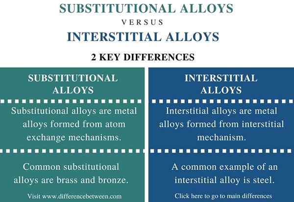 Différence entre les alliages substitutionnels et interstitiels