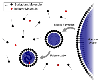 Unterschied zwischen Suspension und Emulsionspolymerisation