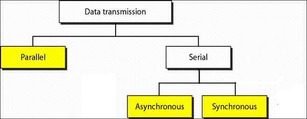 Perbedaan antara transmisi sinkron dan asinkron