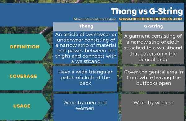 Perbedaan antara Thong dan G-string