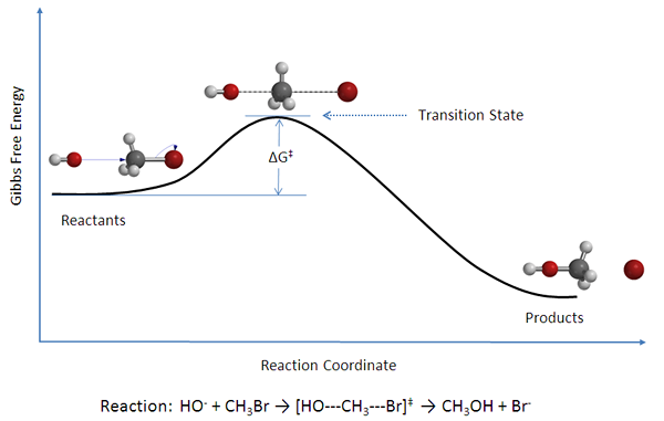 Diferencia entre reacciones unimoleculares y bimoleculares