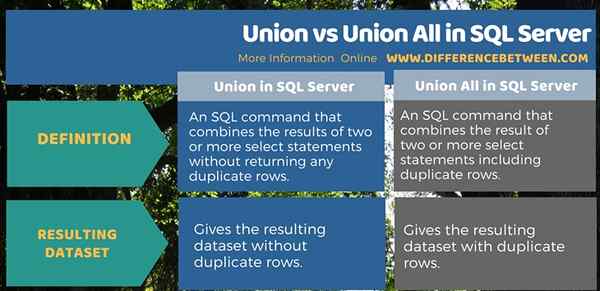 Perbezaan antara kesatuan dan kesatuan semua dalam SQL Server