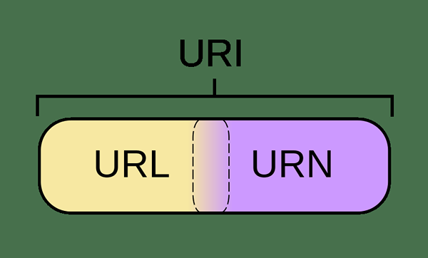 Unterschied zwischen URI und URL