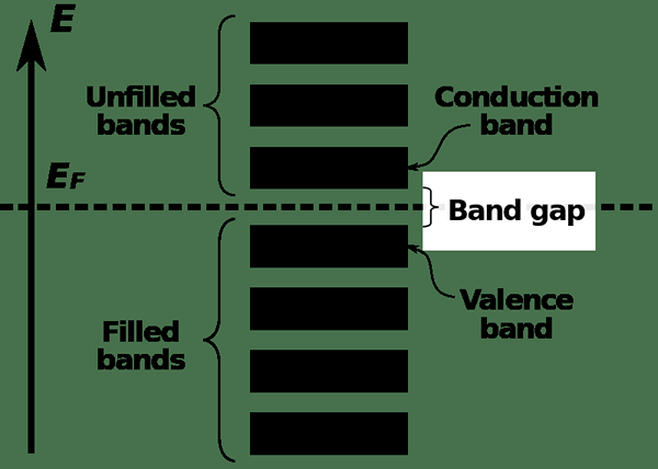Perbezaan antara band valensi dan pengaliran