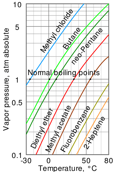 Différence entre volatile et non volatile