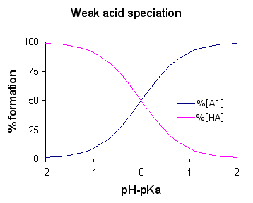 Différence entre l'acide faible et l'acide dilué