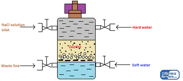 Différence entre la zéolite et le processus d'échange d'ions