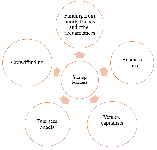 Comment fonctionne le financement des startups