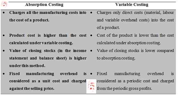 Unterschied zwischen Absorptionskostenzusammenhandlung und variablen Kosten