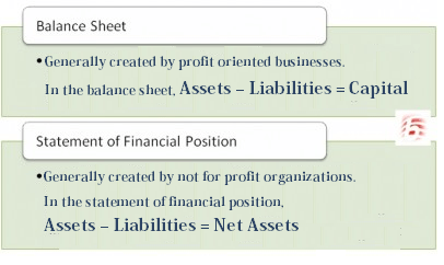 Diferencia entre el balance general y el estado de posición financiera