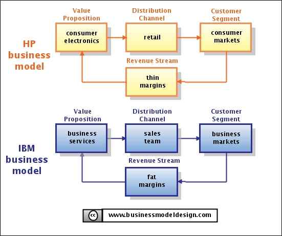 Différence entre le modèle commercial et la stratégie