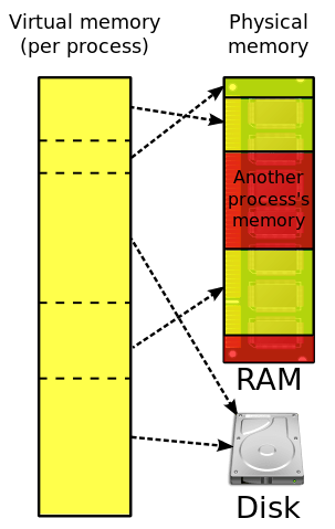 Perbedaan antara memori cache dan memori virtual