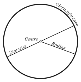 Différence entre circonférence, diamètre et rayon