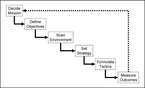 Unterschied zwischen Unternehmensplanung und strategischer Planung