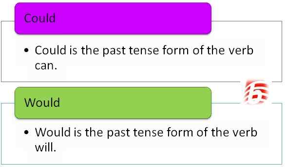 Différence entre pourrait et serait en grammaire anglaise