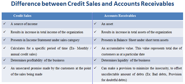 Différence entre les ventes de crédit et les comptes débiteurs
