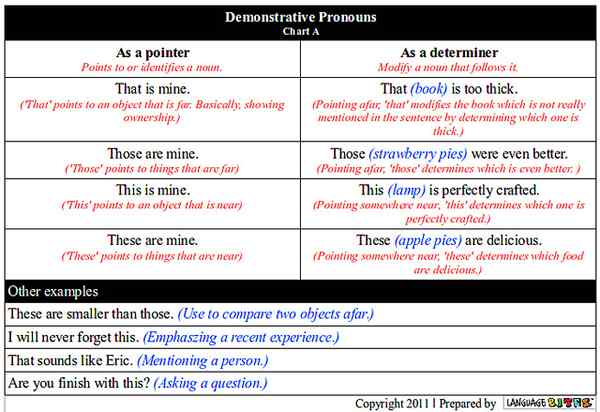 Diferencia entre el pronombre demostrativo y el adjetivo demostrativo