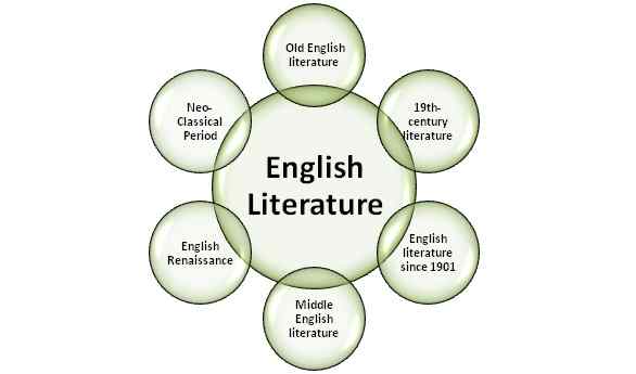 Perbezaan antara kesusasteraan dan kesusasteraan Inggeris dalam bahasa Inggeris