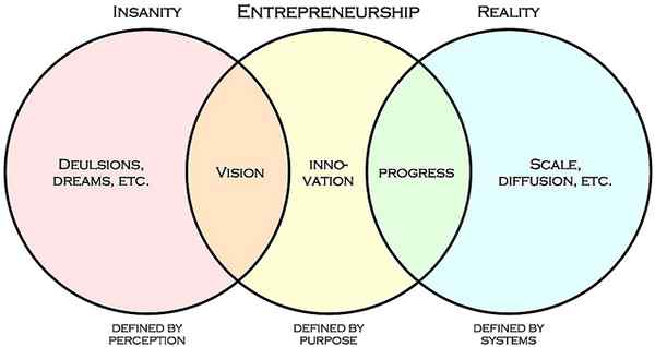 Différence entre l'entrepreneuriat et la gestion