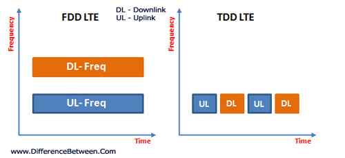 Perbezaan antara rangkaian FDD LTE (FD-LTE) dan TDD LTE (TD-LTE)