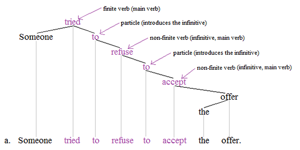 Diferencia entre verbos finitos y no finitos