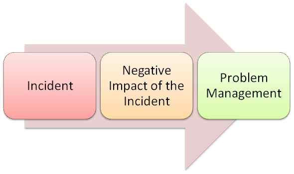 Différence entre la gestion des incidents et la gestion des problèmes