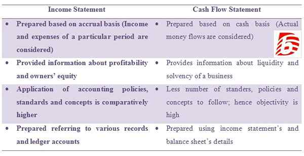 Differenz zwischen Gewinn- und Verlustrechnung und Cashflow -Erklärung