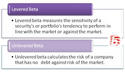 Perbedaan antara beta levered dan unlevered