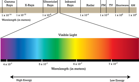 Diferencia entre las ondas de luz y radio