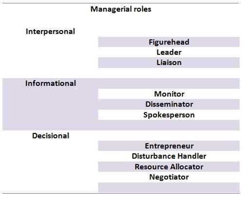 Perbedaan antara fungsi manajerial dan peran manajerial