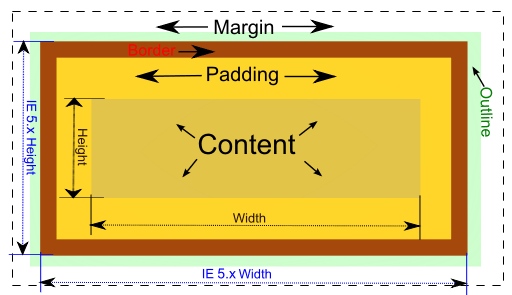 Perbedaan antara margin dan padding