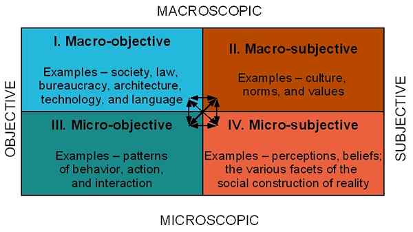 Perbedaan antara sosiologi mikro dan makro