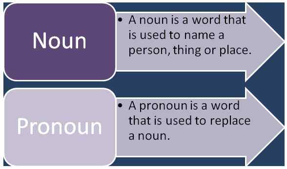 Perbezaan antara kata nama dan kata ganti