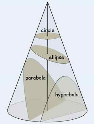 Unterschied zwischen Parabola und Hyperbel